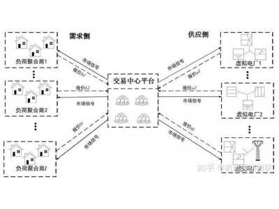 源網(wǎng)荷儲(chǔ)全鏈路數(shù)字互聯(lián) 數(shù)字化賦能電力調(diào)度、提升調(diào)度靈活精準(zhǔn)性、提升新能源消納能力 光伏并網(wǎng)監(jiān)控智能化 智慧電站如何配合電力數(shù)字化賦能調(diào)度