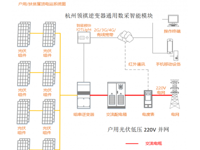 戶用光伏并網(wǎng)必須哪些設(shè)備？如何遠(yuǎn)程監(jiān)管分布式戶用光伏的設(shè)施情況是否正常？太陽(yáng)能日照資源時(shí)間
