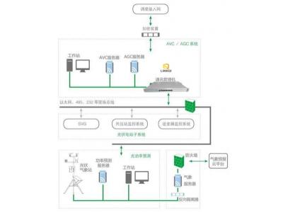 光伏AVC/AGC系統(tǒng)智能電網(wǎng)電壓和無功自動(dòng)控制AVC系統(tǒng)基本概念、組成、原理、配置設(shè)計(jì)原則與接入調(diào)試