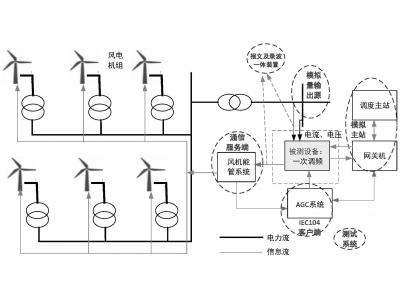 能源大數(shù)據(jù)光伏老電站數(shù)據(jù)重采增加數(shù)采通道：轉(zhuǎn)發(fā)104通道IP限制，如何添加新的轉(zhuǎn)發(fā)主站？